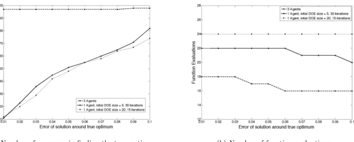 Figure 4. Examination of the unsuccessful cases in Fig.3(a) in which a solution at some error around the true optimum was not found: average difference of the feasible solution with minimum objective function value from f(x ∗ )