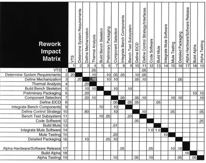 Figure 2-3  Rework  Impact Matrix,  ,