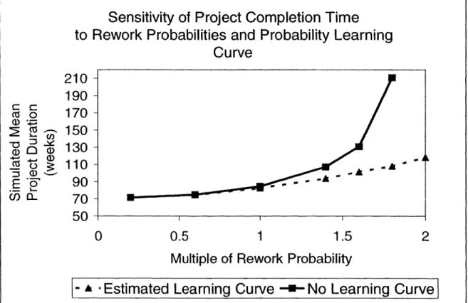 Figure  2-9  illustrates  the effect  that the  rework  probability  learning  curve  had  on  simulated project  completion  time  for the  TMS  design process