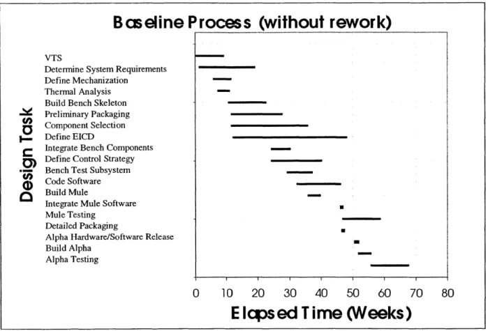 Figure 3-1  Gantt Chart of Baseline  Process  without Rework