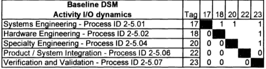 Figure 13A Selected activities from baseline DSM model