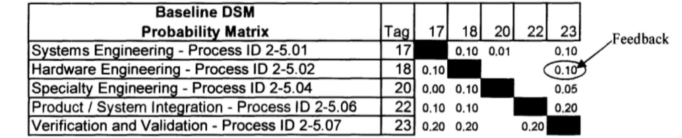 Figure  14A Baseline Process Probability Matrix for selected activities