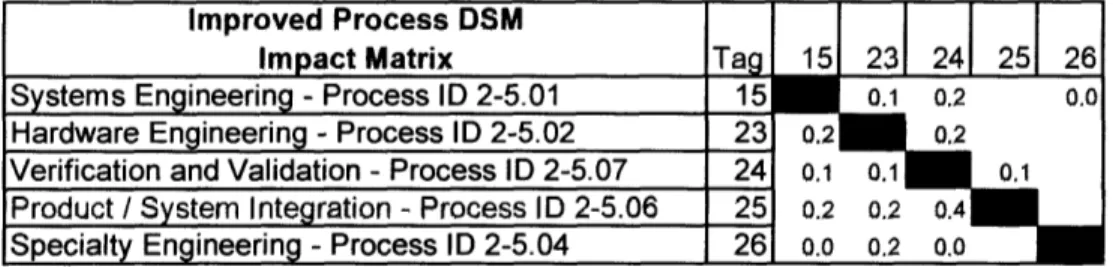 Figure  15B Improved Process Impact Matrix for selected activities