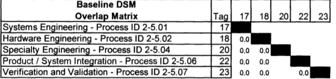 Figure  17A Baseline Process Overlap Matrix for selected activities