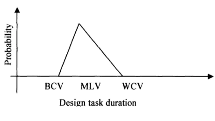 Figure  18 Triangular approximations of task durations