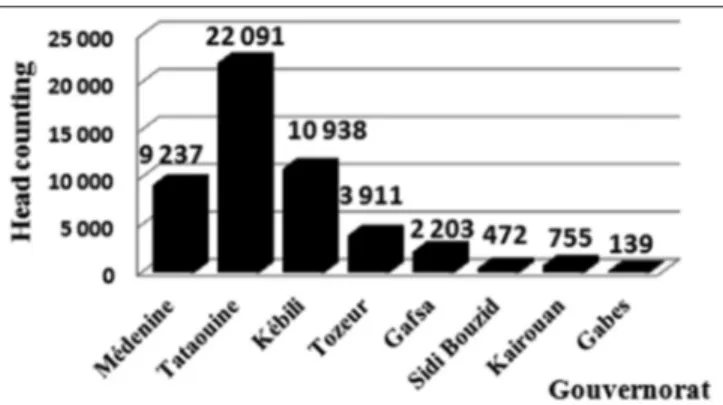 Fig 1. Number and location of camel population in Tunisia  (Kamoun and Jemmali, 2014).