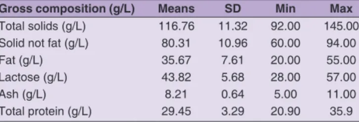 Table 3: Gross composition of mixed samples of three milking Gross composition (g/L)  Means SD  Min Max Total solids (g/L) 116.76 11.32 92.00 145.00 Solid not fat (g/L) 80.31 10.96 60.00 94.00