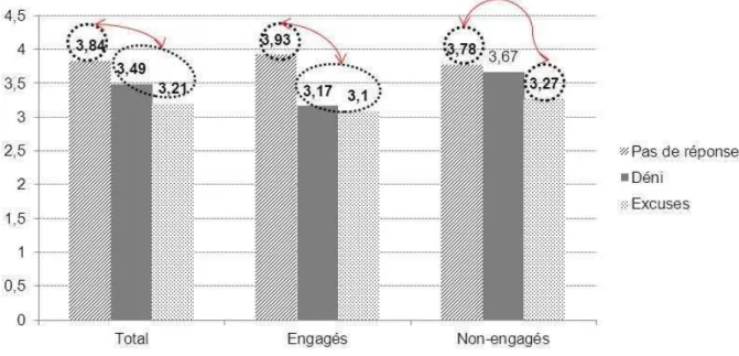 Figure  6 :  Intentions  de  bouche-à-oreille  en  fonction  de  la  stratégie  de  réponse  et  de  l’engagement des clients