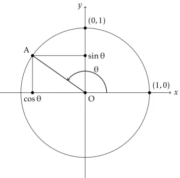 Figure 7 – Argument d’un nombre complexe de module 1.