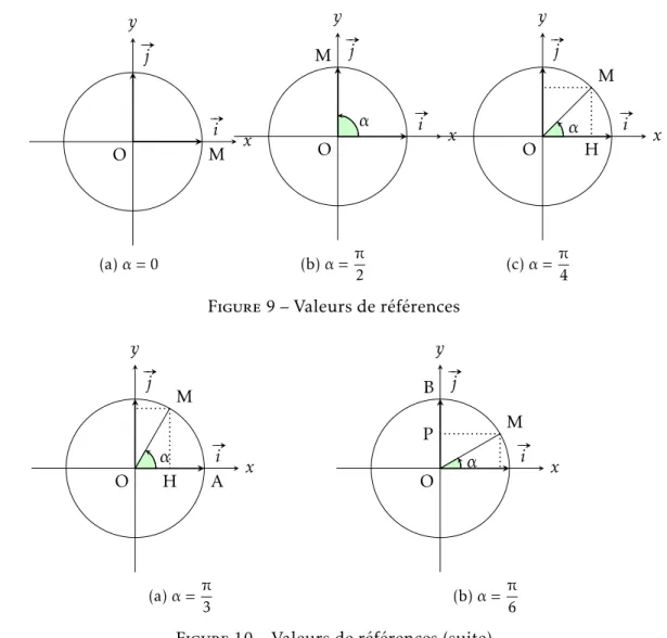 Figure 10 – Valeurs de références (suite)