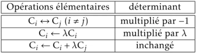 Table 2 – Transformations élémentaires sur les colonnes et déterminant Le théorème 88 implique en particulier que le déterminant peut être calculé en développant relativement à la première ligne d’une matrice (c’est-à-dire relativement à la première colonn