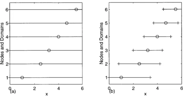 Figure  2-2:  Domains  of  influence  in  (a)  least  squares  approximation,  (b)  Moving  Least Squares  Approximation