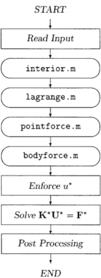 Figure  4-1:  Flowchart  of  process.m