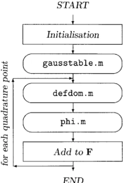 Figure  4-5:  Flowchart  of  bodyforce  .m