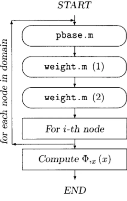 Figure  4-7:  Flowchart  of  dphi.m
