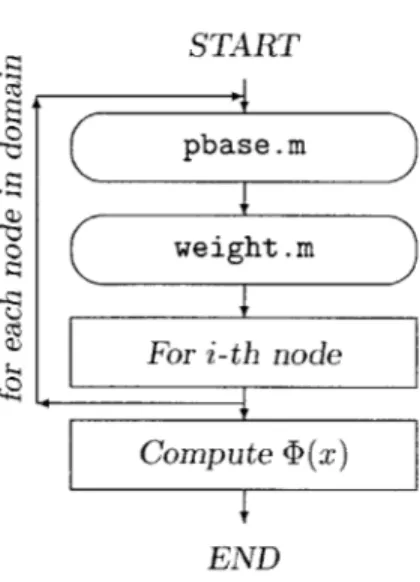 Figure  4-8:  Flowchart  of  phi. m 4.2.11  gausstable.m