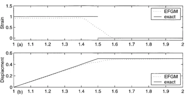 Figure 5-2:  (a)  Strain,  (b)  displacement  of rod  subject  to point force  in the middle  (x  =  1.5), 3  nodes,  regularly  distributed,  m  =  2