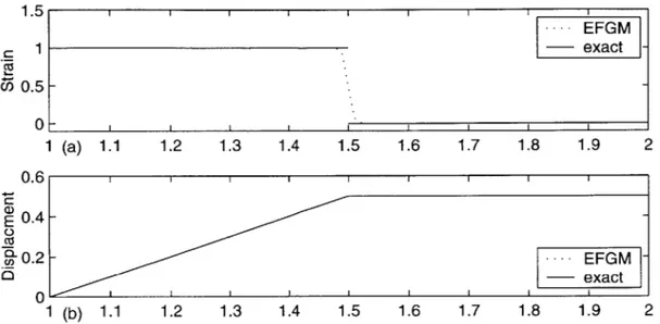 Figure  5-4:  (a)  Strain,  (b)  displacement  of rod subject  to point  force  in the middle  (x  =  1.5), 3  nodes,  regularly  distributed,  m  =  2,  df  actor  =  1.01