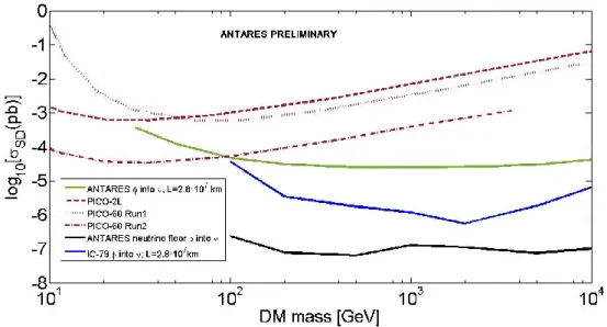 Figure 4. ANTARES neutrino floor due to SAν for the SDM model in which the mediator decays directly into  neutrinos