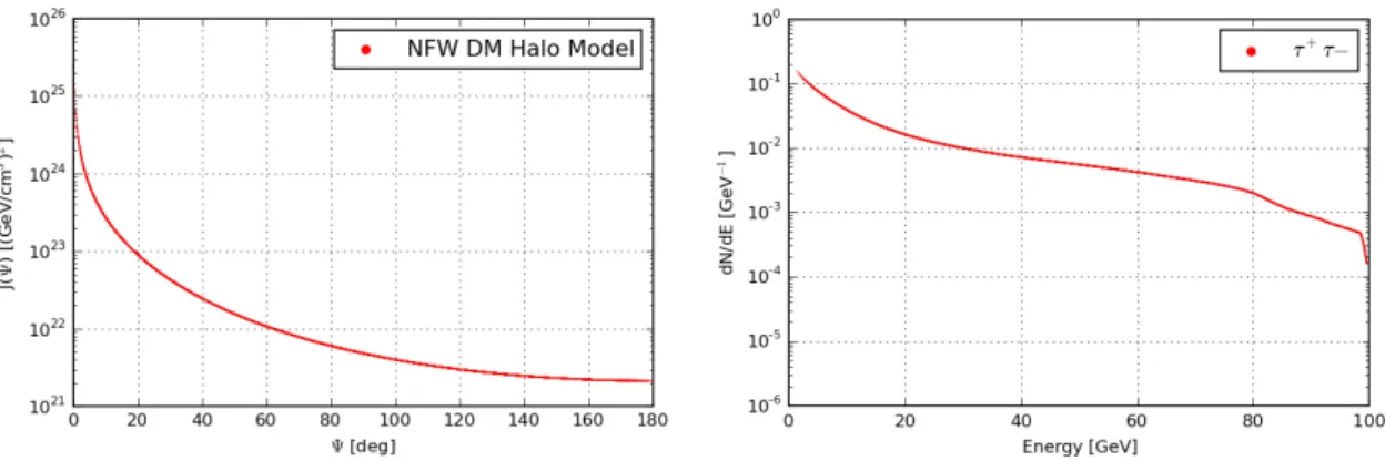 Figure 1: Left: J-factor as a function of the opening angle Ψ calculated for the NFW halo model with the parametrisation found in [8]