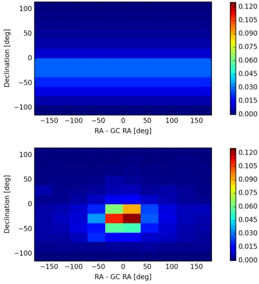 Figure 2: Top: Normalized background PDF of the IceCube sample. Bottom: Normalized signal PDF for the annihilation of 100 GeV/c 2 WIMP particle into the τ + τ − channel.