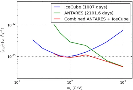 Figure 4: Preliminary plot of the sensitivities obtained for 2101.6 days of ANTARES data (green), 1007 days of IceCube data (blue) and the combination of both experiment (red).