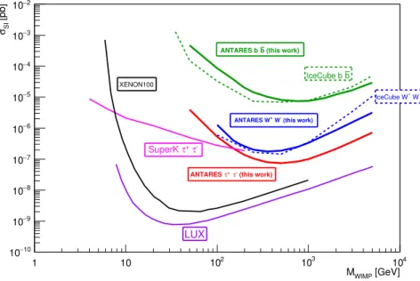 Figure 3: Limits on the spin–independent WIMP–nucleon scattering cross–section as a function of WIMP mass for the different channels considered