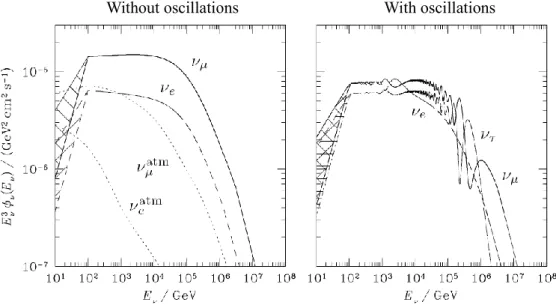 Figure 2. Comparison of expected atmospheric solar neutrino fluxes on Earth, with and without oscillation, for the  three neutrino families