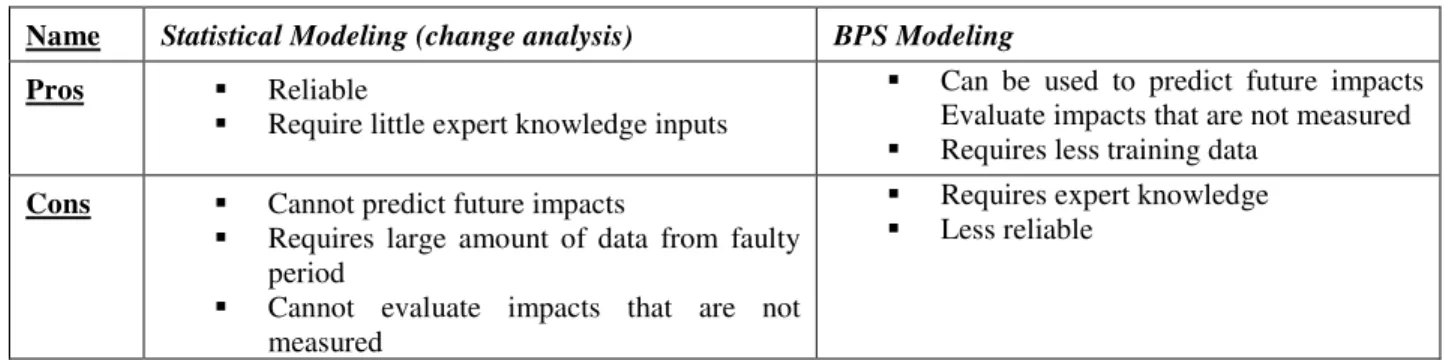 Table 1 Comparison of fault impact evaluation approaches  Name  Statistical Modeling (change analysis)  BPS Modeling  Pros    Reliable 