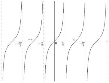 Figure 16. Graphe de la fonction x 7−→ tan x