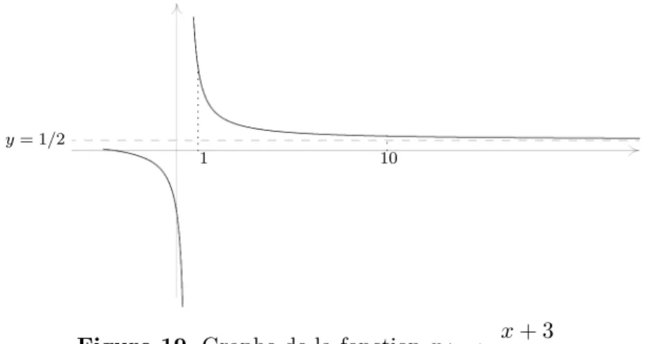 Figure 19. Graphe de la fonction x 7−→ x + 3 2x − 1 .