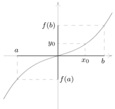 Figure 22. Fonction continue et strictement croissante de [a, b] dans [f (a), f (b)] : pour tout y 0 ∈ [f (a), f (b)], il existe un unique x 0 ∈ [a, b] tel que f(x 0 ) = y 0 .