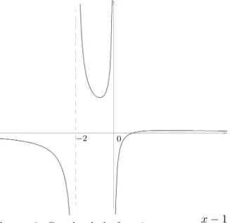 Figure 2. Graphe de la fonction x 7−→ x − 1 x(x + 2)