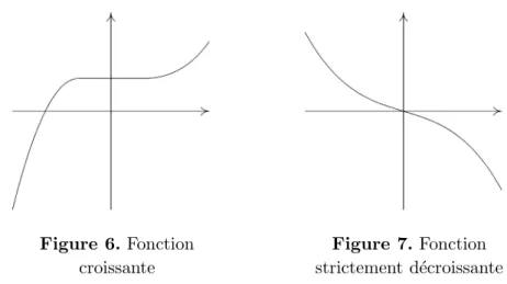 Figure 6. Fonction croissante