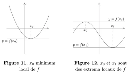 Figure 9. Fonction born´ee (major´ee par M ,