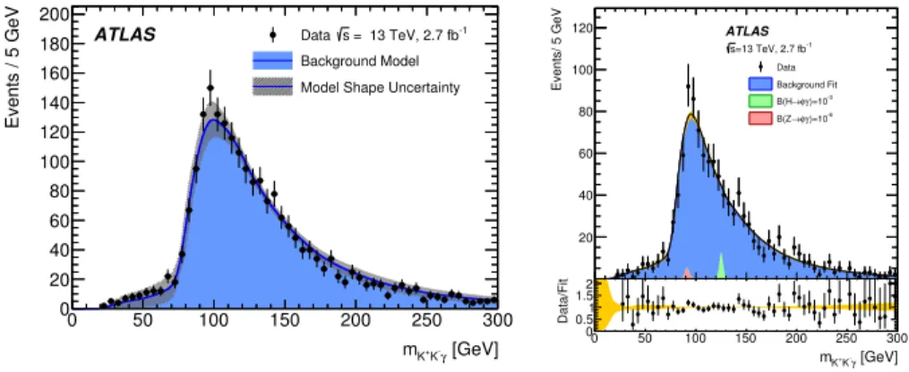 Figure 1: The distribution of m K + K − γ in data compared to the prediction of the background model for a validation control sample (on the left)