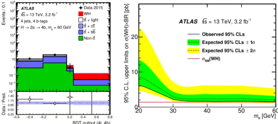 Figure 4: Comparison between the data and prediction for the distribution of the BDT discriminant used in the signal regions after the fit is performed on data under the background-only hypothesis (left)