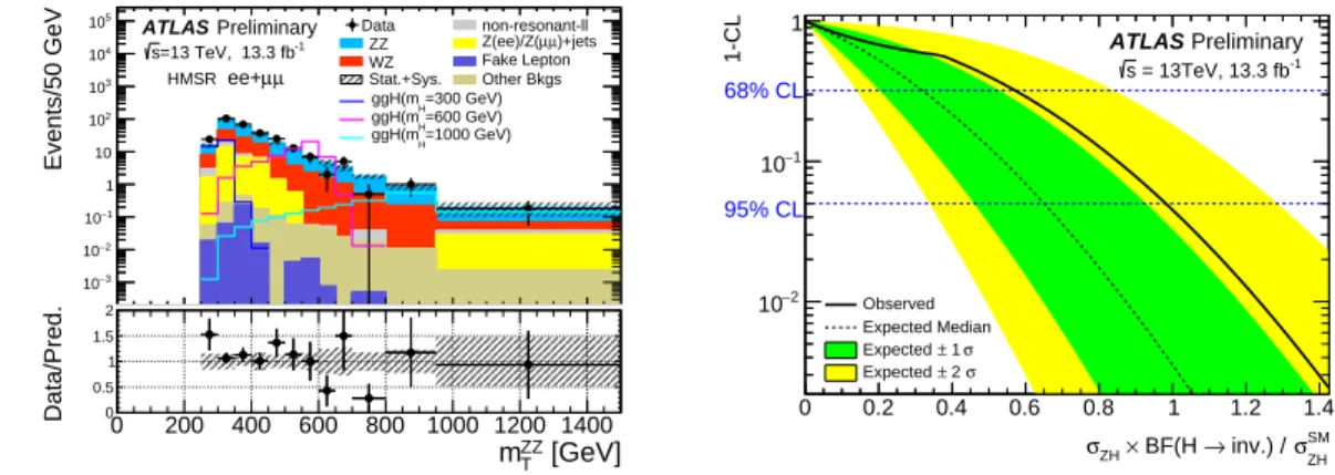 Figure 6: m ZZ T distributions in one signal region for the combined ee + µµ channels (left)