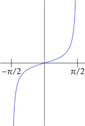 Figure 5 – Courbe représentative de la fonction tan sur [ − π 2 , π 2 ] . 2) La courbe relative à cet exemple est la figure 5