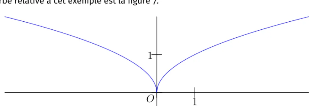 Figure 7 – Une fonction continue en 0 non dérivable.