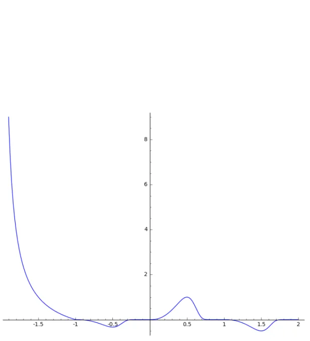 Figure 8 – Extremums d’une fonction