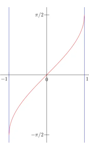 Figure 10 – Courbe représentative de la fonction arcsin