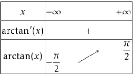 Tableau 3 – Tableau de variations de arctan 4.4.3– Exemple de la fonction arctan