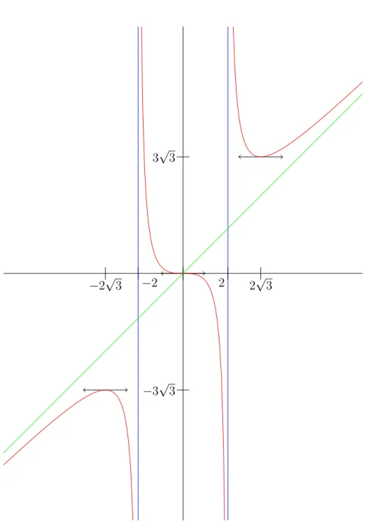 Figure 12 – Courbe représentative d’une fraction rationnelle