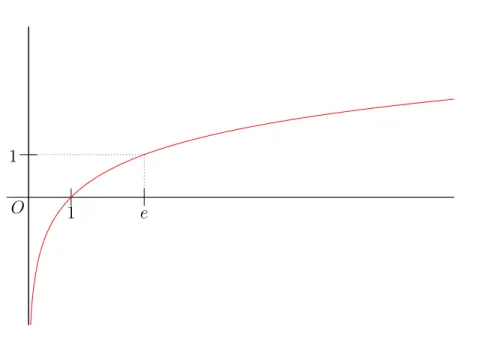 Figure 13 – Courbe représentative de la fonction ln