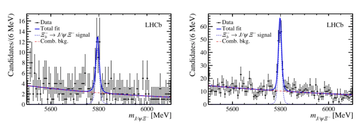 Figure 5: Distributions of J/ψΞ − mass shown as points with error bars for (left) Run 1 and (right) Run 2 data