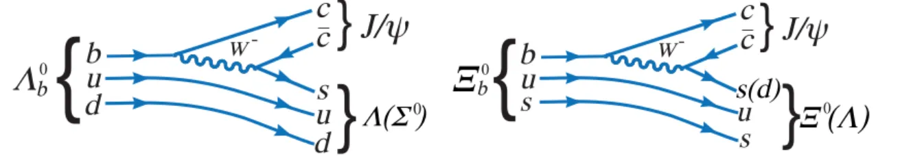 Figure 1: Leading order Feynman diagrams for Λ 0 b → J/ψΛ(Σ 0 ) and Ξ b 0 → J/ψΞ 0 (Λ) decays.