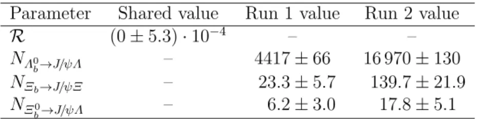 Table 1: Results from the fit to the J/ψΛ mass distribution. The fitted yields are indicated by N 