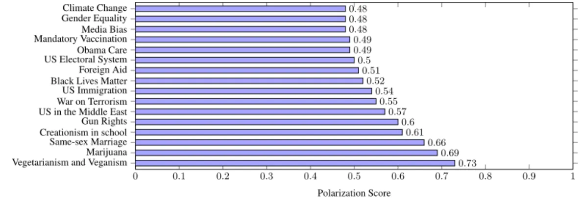 Figure 3: Issues ranked according to their polarization score.