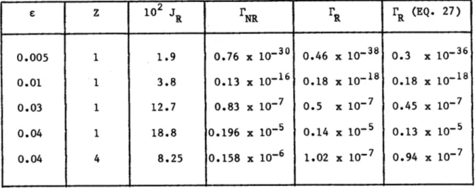 TABLE  I e  z  102  NR  R  R (EQ.  27) 0.005  1  1.9  0.76  x  10-30  0.46  x  10-38  0.3  x  10-36 0.01  1  3.8  0.13  x  10-16  0.18  x  10-18  0.18  x   10-0.03  1  12.7  0.83  x  10-7  0.5  x  10-7  0.45  x  10-7 0.04  1  18.8  0.196  x  10-5  0.14  x 